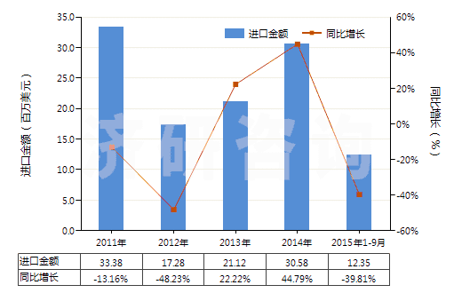2011-2015年9月中國(guó)其他鉆探機(jī)用零件(HS84314320)進(jìn)口總額及增速統(tǒng)計(jì)